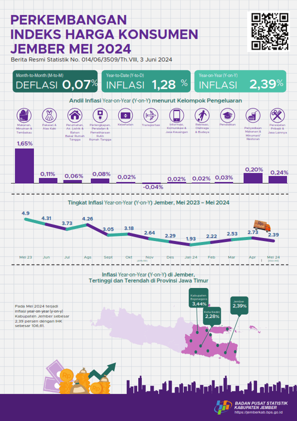 Development of Jember Regency Consumer Price Index/CPI for May 2024