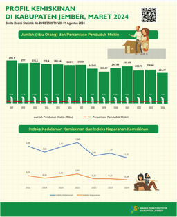 Profil Kemiskinan Maret 2024 Kabupaten Jember