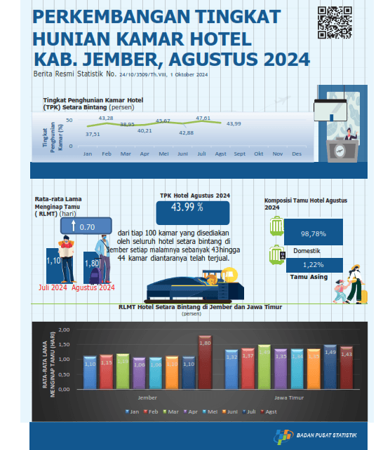 Development of Jember Regency Hotel Room Occupancy Rates in August 2024