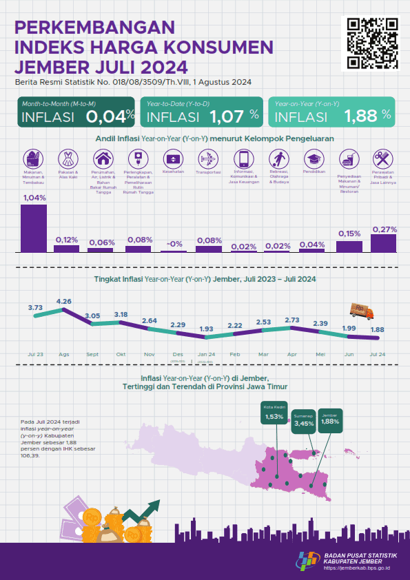 Development of the Jember Regency Consumer Price Index/CPI for July